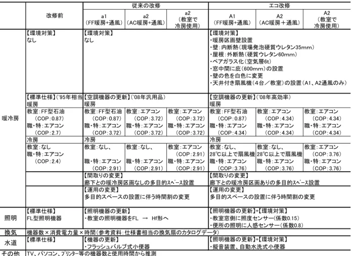 図表 2.22  シミュレーションの設定条件：プラン A1、A2（Ⅳ地域）  図表 2.23  シミュレーションの設定条件：プラン B（Ⅱ地域） a1（FF暖房+通風）a2（AC暖房+通風）a2（教室で冷房使用） A1 （FF暖房+通風） A2 （AC暖房＋通風） A2 （教室で 冷房使用）【環境対策】【環境対策】【環境対策】なしなし・暖房区画壁設置・壁：内断熱（現場発泡硬質ウレタン35ｍｍ）・屋根：外断熱（硬質ウレタン60ｍｍ）・ペアガラス化（空気層6ｔ）・窓中間に庇（600ｍｍ）の設置・壁の色を白色に変
