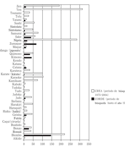 Cuadro 1 : Comparativa y    temporal del uso de