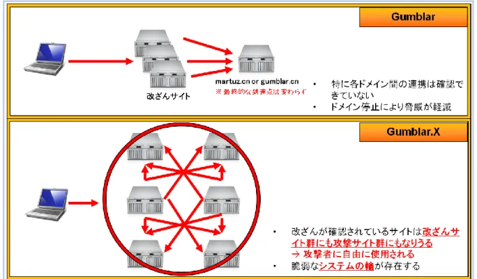 図  3.13 Gumblar と Gumblar.X の比較 