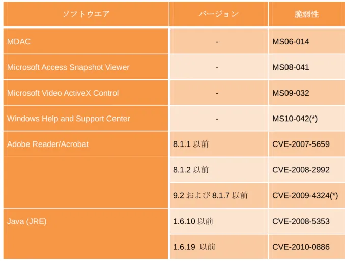 表  3-6 Gumblar.8080 が悪用する脆弱性 