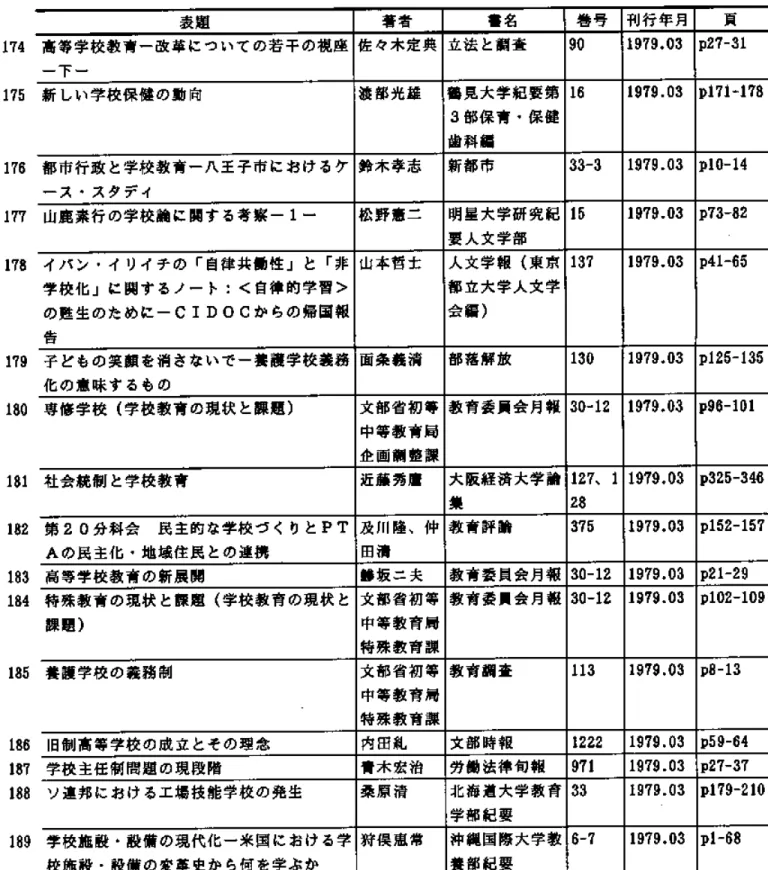 表 題 174高 等 学 校 教 育 一 改 革 に つ い て の 若 干 の 視 座 一 下 一 175新 し い 学 校 保 健 の 動 向 176都 市 行 政 と 学 校 教 育 一 八 王 子 市 に お け る ケ ー ス ・ス タ デ ィ 177山 鹿 素 行 の 学 校 論 に 関 す る 考 察 一1一 178イ バ ン ・イ リ イ チ の 「自 律 共 働 性 」 と 「非 学 校 化 」 に 関 す る ノ ー ト:〈 自 律 的 学 習 〉 の 甦 生 の た め に 一cIDO