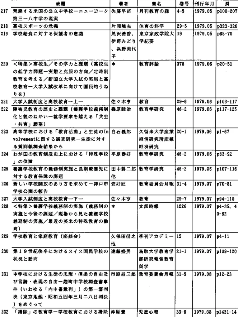 表 題 217荒 廃 す る 米 国 の 公 立 中 学 校 一 ニ ュ ー ヨ ー ク 第 三 一 八 中 学 の 現 実 218 zis 高 校 ス ポ ー ッ の 危 機 学 校 給 食 に 対 す る保 護 者 の 意 識 220 〈特 集 〉 高 校 生/そ の 学 力 と課 題(高 校 生 の 低 学 力 問 題 一 実 態 と克 服 の 方 向/定 時 制 教 育 を 考 え る/新 国 立 大 学 入 試 の 実 施 と高 校 教 育 一 大 学 入 試 改 革 に 向 け て 国 民 的 