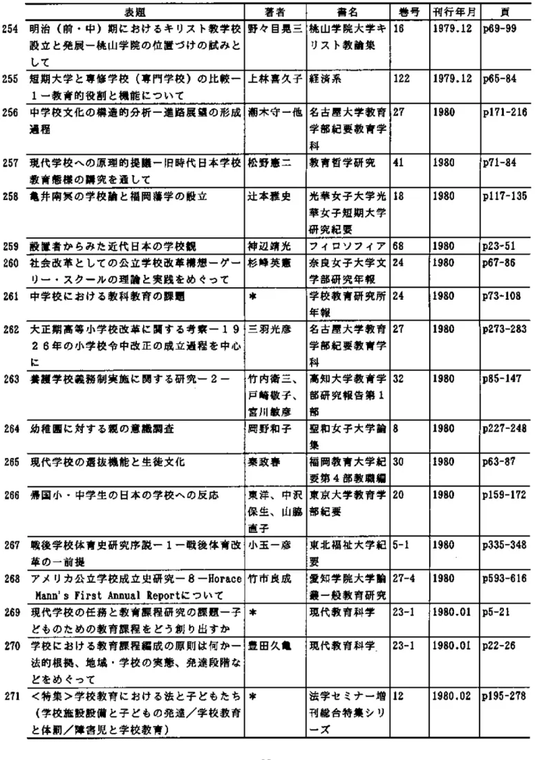 表 題 254明 治(前 ・中)期 に お け る キ リ ス ト教 学 校 設 立 と 発 展 一 桃 山 学 院 の 位 置 づ け の 試 み と し て 255短 期 大 学 と専 修 学 校(専 門 学 校)の 比 較 一 1一 教 育 的 役 割 と機 能 に つ い て 256中 学 校 文 化 の 構 造 的 分 析 一 進 路 展 望 の 形 成 過 程 257現 代 学 校 へ の 原 理 的 提 議 一 旧 時 代 日 本 学 校 教 育 態 様 の 講 究 を 通 して 258亀 井