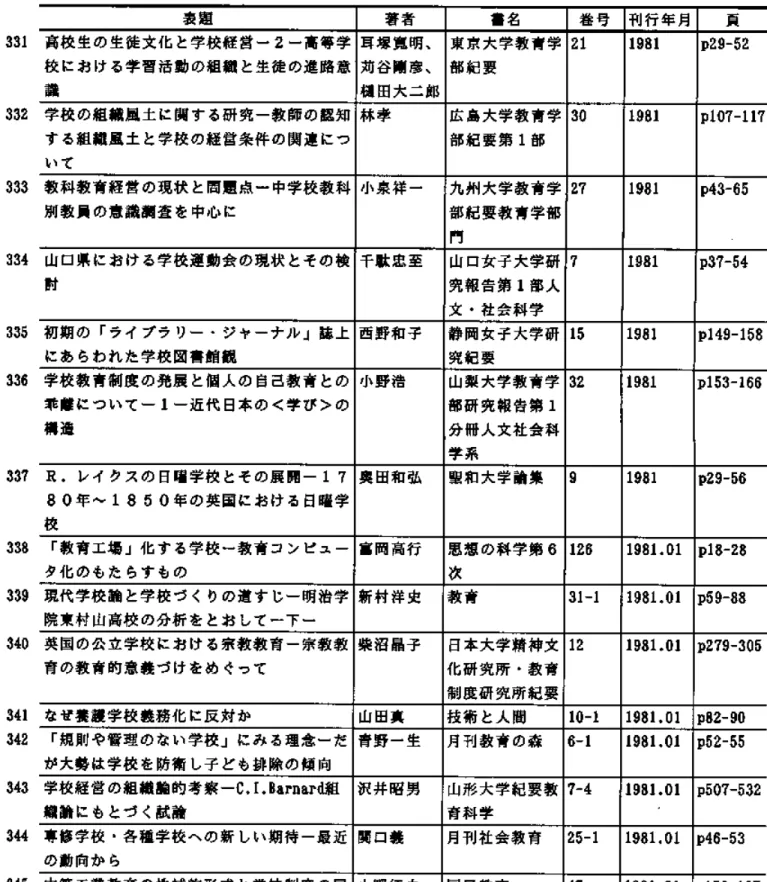 表 題 331高 校 生 の 生 徒 文 化 と 学 校 経 営 一2一 高 等 学 校 に お け る学 習 活 動 の 組 織 と生 徒 の 進 路 意 識 332学 校 の 組 織 風 土 に 関 す る研 究 一 教 師 の 認 知 す る組 織 風 土 と学 校 の 経 営 条 件 の 関 連 に つ い て 333教 科 教 育 経 営 の 現 状 と 問 題 点 一 中 学 校 教 科 別 教 員 の 意 識 調 査 を 中 心 に 334山 口 県 に お け る 学 校 運 動 会 の 現