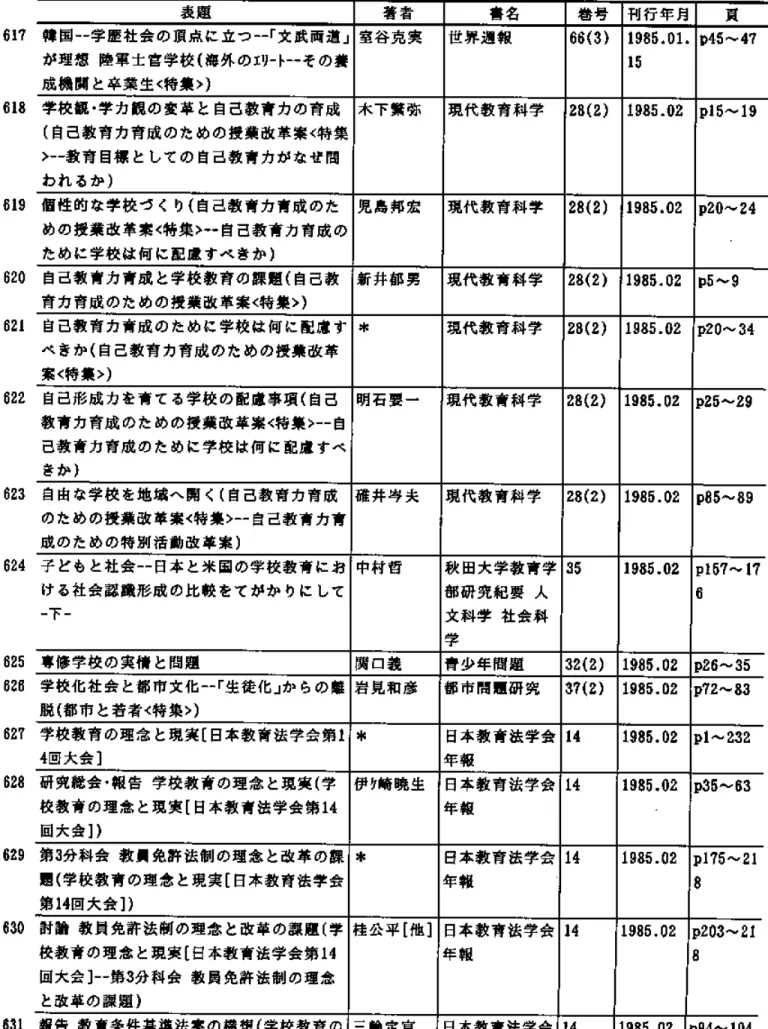 表 題 617韓 国 一一学 歴 社 会 の 頂 点 に 立 つ 一一「文 武 両 道 」 が 理 想 陸 軍 士 官 学 校(海 外 の エリートー一そ の 養 成 機 関 と 卒 業 生 く特 集 〉) 618学 校 観 ・学 力 観 の 変 革 と 自 己 教 育 力 の 育 成 (自 己 教 育 力 育 成 の た め の 授 業 改 革 案 く特 集 〉一一教 育 目標 と して の 自 己 教 育 力 が な ぜ 問 わ れ る か) 619個 性 的 な 学 校 づ く り(自 己 教 育 力