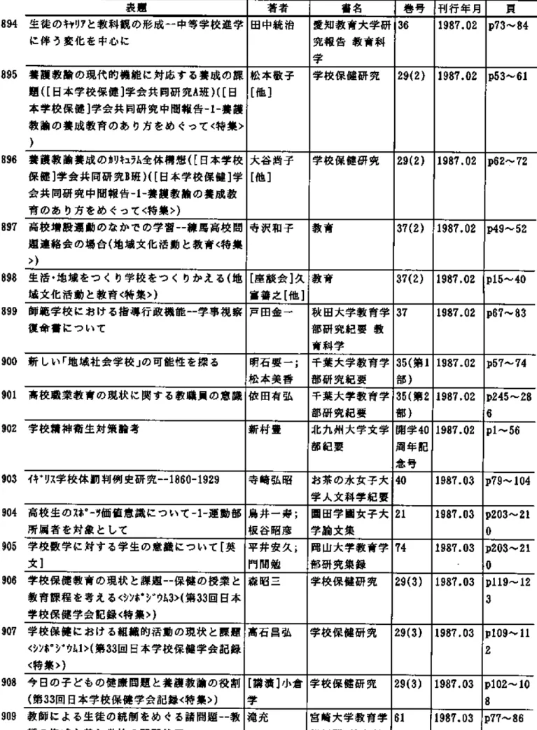 表 題 894生 徒 の キャリアと 教 科 観 の 形 成 一一中 等 学 校 進 学 に 伴 う 変 化 を 中 心 に 895養 護 教 諭 の 現 代 的 機 能 に 対 応 す る養 成 の 課 題([日 本 学 校 保 健]学 会 共 同 研 究A班)([日 本 学 校 保 健]学 会 共 同研 究 中 間 報 告 一1一 養 護 教 諭 の 養 成 教 育 の あ り方 を め ぐっ て く特 集 〉 ) 896養 護 教 諭 養 成 の カリキ ュラム全 体 構 想([日 本 学 校 保 健