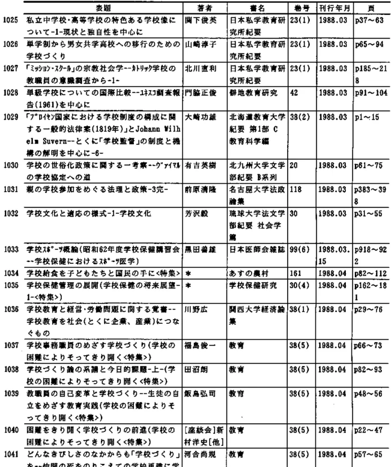 表 題 1025私 立 中 学 校 ・ 高 等 学 校 の 特 色 あ る 学 校 像 に つ い て 一1一 現 状 と 独 自 性 を 中 心 に 1026単 学 制 か ら男 女 共 学 高 校 へ の 移 行 の た め の 学 校 づ く り 1027「 ミヅション・スクール」の 宗 教 社 会 学 一一カトリック学 校 の 教 職 員 の 意 識 調 査 か ら 一1一 1028単 級 学 校 に つ い て の 国 際 比 較 一一ユネスコ調 査 報 告(1961)を 中 心 に 1029「 