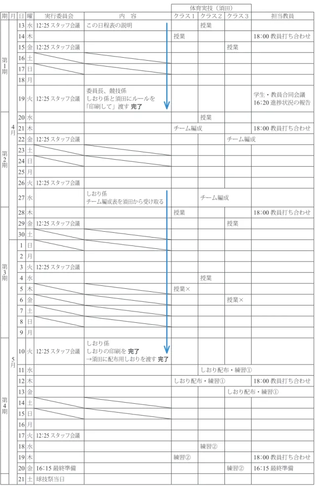表 2.2  新入生歓迎球技祭工程表（学生に配布したものに時期区分を加えた） 体育実技（須田） 期 月 日 曜 実行委員会 内 容 クラス１ クラス２ クラス３ 担当教員 第 1期 4月 13 水 12 ： 25 スタッフ会議 この日程表の説明 授業14木授業 18 ： 00 教員打ち合わせ15金12：25スタッフ会議授業16土17日18月19火12：25スタッフ会議委員長、競技係しおり係と須田にルールを「印刷して」渡す完了学生・教員合同会議16：20進捗状況の報告 第 2期 20 水 授業21木チーム編成