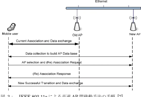 図  3：  IEEE 802.11r による高速 AP 間移動手法の手順  [7] 