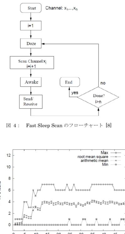 図  4：  Fast Sleep Scan のフローチャート  [8]   