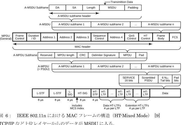 図  6：  IEEE 802.11n における MAC フレームの構造（HT-Mixed Mode）  [9] 