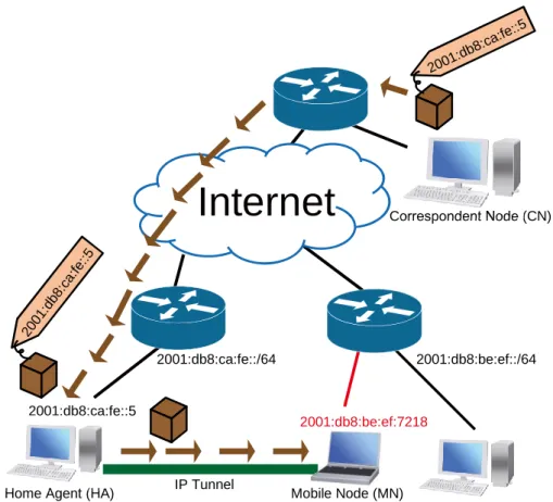 図  12：  Mobile IP や Mobile IPv6 におけるパケット転送の基本的な概念図 