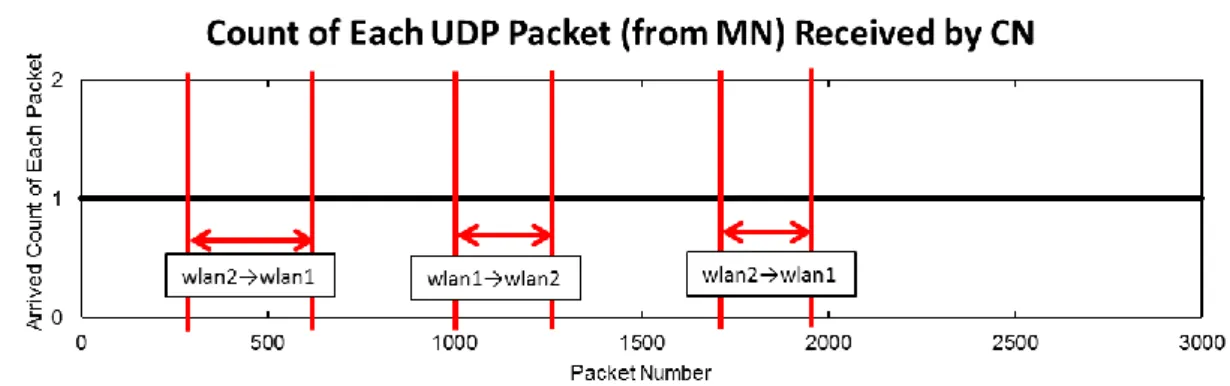 図  31：  Correspondent Node で受信された Mobile Node からのテストパケットの数  赤の縦線の間でハンドオーバーを行った。縦軸は，横軸に示す番号を振った各パケットの 到着個数を示し，0 はパケット損失，1 はパケット到達，2 は duplicate 発生を示す， 