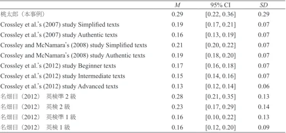 表 4  本事例と先行研究で報告されている意味的関連度の値の比較