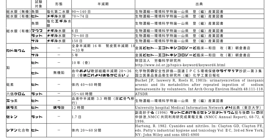 表   各 物 質 の 半 減 期     試 験対 象 形 態 半 減 期 出 典 総 水 銀（ 無 機 ）魚 類 塩 化 第 二 水 銀 90∼ 140 日 生 物 濃 縮 ― 環 境 科 学 特 論 ― 山 県   登 （ 編 ） 産 業 図 書 総 水 銀（ 有 機 ）ヒ ト メ チ ル 水 銀 70∼ 74 日 生 物 濃 縮 ― 環 境 科 学 特 論 ― 山 県   登 （ 編 ） 産 業 図 書 魚 類 塩 化 エ チ ル 水 銀   生 物 濃 縮 ― 環 境 科 学 特 論 ― 山 県 