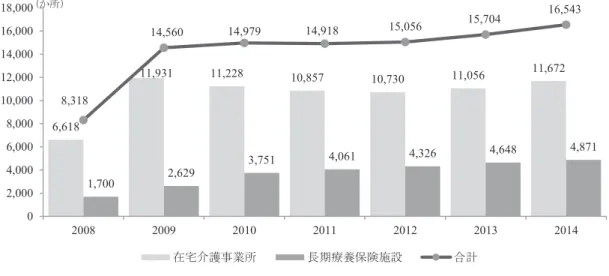 図 5  長期療養保険事業所の推移 注：統計は各年 12 月 31 日時点である。 出所：国民健康保険公団「 2008 〜 2014 老人長期療養保険統計年報」より作成  長期療養保険事業所は 2009 年以降あまり増えておらず、在宅介護事業所に至ってはむ しろ減少している。要因としては、①政府の要介護認定の抑制（申請者対比の要介護認定 却下率は 2014 年 12 月時点で 42.4% 、前掲の表 2 「年度別の要介護認定状況」を参照） による要介護認定者の微増、②利用者またはその家族の施設利用志向の強ま
