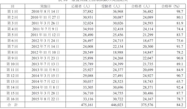 表 10  療養保護士国家試験の実施結果 回 実施日 応募者（人） 受験者（人） 合格者（人） 合格率（ % ） 第 1 回 2010 年  8 月 14 日 37,882 36,968 36,482 98.7 第 2 回 2010 年 11 月 27 日 30,931 30,087 24,089 80.1 第 3 回 2011 年  3 月 26 日 32,024 30,026 24,593 81.9 第 4 回 2011 年  7 月  9 日 34,910 32,418 24,114 74.4 第 5