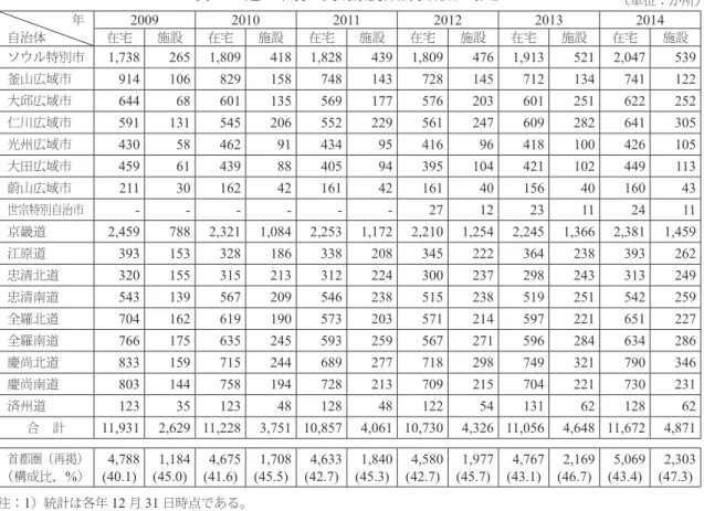 表 22  道・市別の長期療養保険事業所の推移 年 自治体  2009 2010 2011 2012 2013 2014在宅施設在宅施設在宅施設在宅施設在宅施設在宅 施設 ソウル特別市 1,738 265 1,809 418 1,828 439 1,809 476 1,913 521 2,047 539 釜山広域市 914 106 829 158 748 143 728 145 712 134 741 122 大邱広域市 644 68 601 135 569 177 576 203 601 251 622 