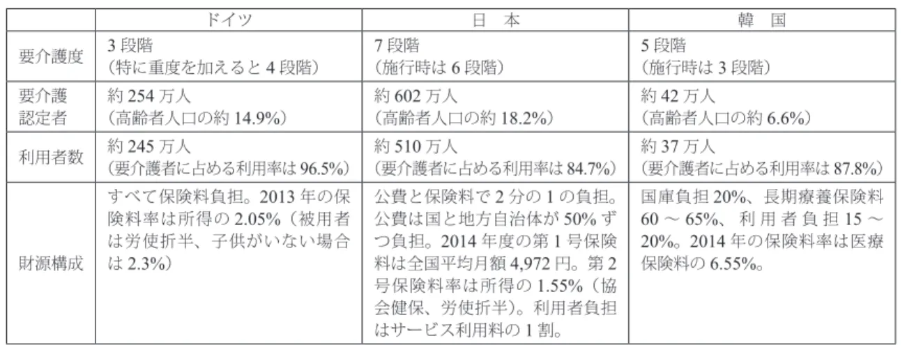 表 27  ドイツ・日本・韓国の介護保険制度の比較（ 2014 年） ドイツ 日 本 韓 国 要介護度 3 段階 （特に重度を加えると 4 段階） 7 段階 （施行時は 6 段階） 5 段階 （施行時は 3 段階） 要介護 認定者 約 254 万人 （高齢者人口の約 14.9% ） 約 602 万人 （高齢者人口の約 18.2% ） 約 42 万人 （高齢者人口の約 6.6% ） 利用者数 約 245 万人 （要介護者に占める利用率は 96.5% ） 約 510 万人 （要介護者に占める利用率は 84.7%