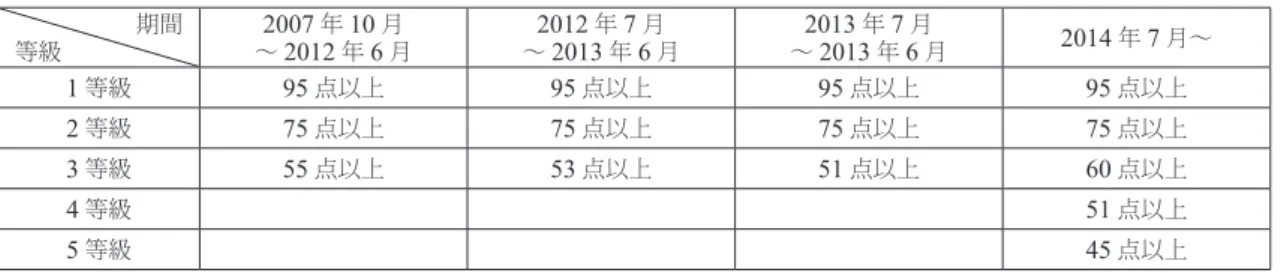 表 1  要介護度別の要介護認定等介護点数 等級 期間 2007 年 10 月〜 2012 年 6 月 2012 年 7 月〜2013年6 月 2013 年 7 月〜2013年6 月 2014 年 7 月〜 1 等級 95 点以上 95 点以上 95 点以上 95 点以上 2 等級 75 点以上 75 点以上 75 点以上 75 点以上 3 等級 55 点以上 53 点以上 51 点以上 60 点以上 4 等級 51 点以上 5 等級 45 点以上 出所：「老人長期療養保険法施行令」（一部改正， 2014 