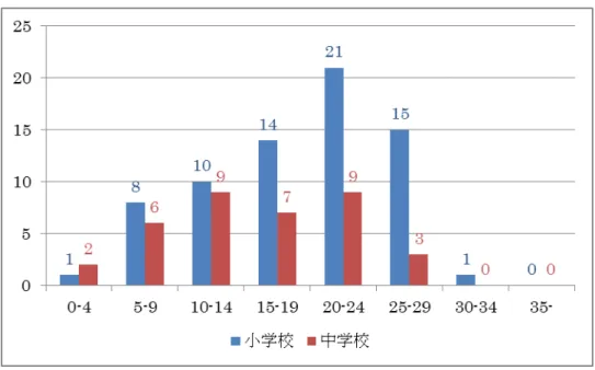 図 S2-1  学級数別学校数（学校種別） 