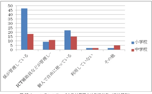 図 S7-1  コンテンツサーバの教材管理方法別学校数（学校種別） 