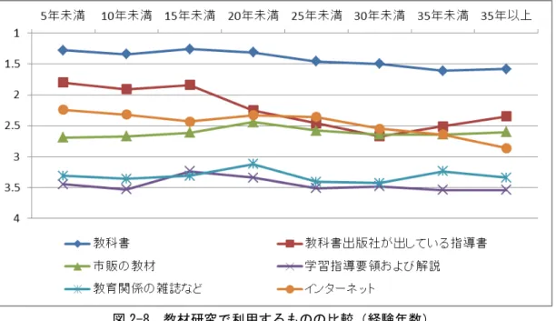 図 2-8  教材研究で利用するものの比較（経験年数） 