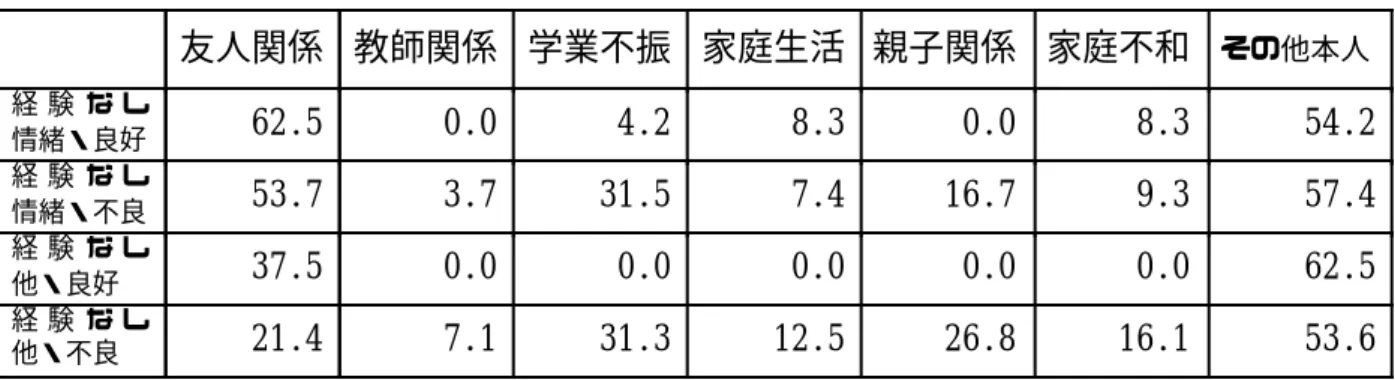 表 2-9 経験なし群の継続理由・学力の評価別 中１時不登校のきっかけ 友人関係 教師関係 学業不振 家庭生活 親子関係 家庭不和 その他本人 経 験 な し 情緒・良好 62.5 0.0 4.2 8.3 0.0 8.3 54.2 経 験 な し 情緒・不良 53.7 3.7 31.5 7.4 16.7 9.3 57.4 経 験 な し 他・良好 37.5 0.0 0.0 0.0 0.0 0.0 62.5 経 験 な し 他・不良 21.4 7.1 31.3 12.5 26.8 16.1 53.6