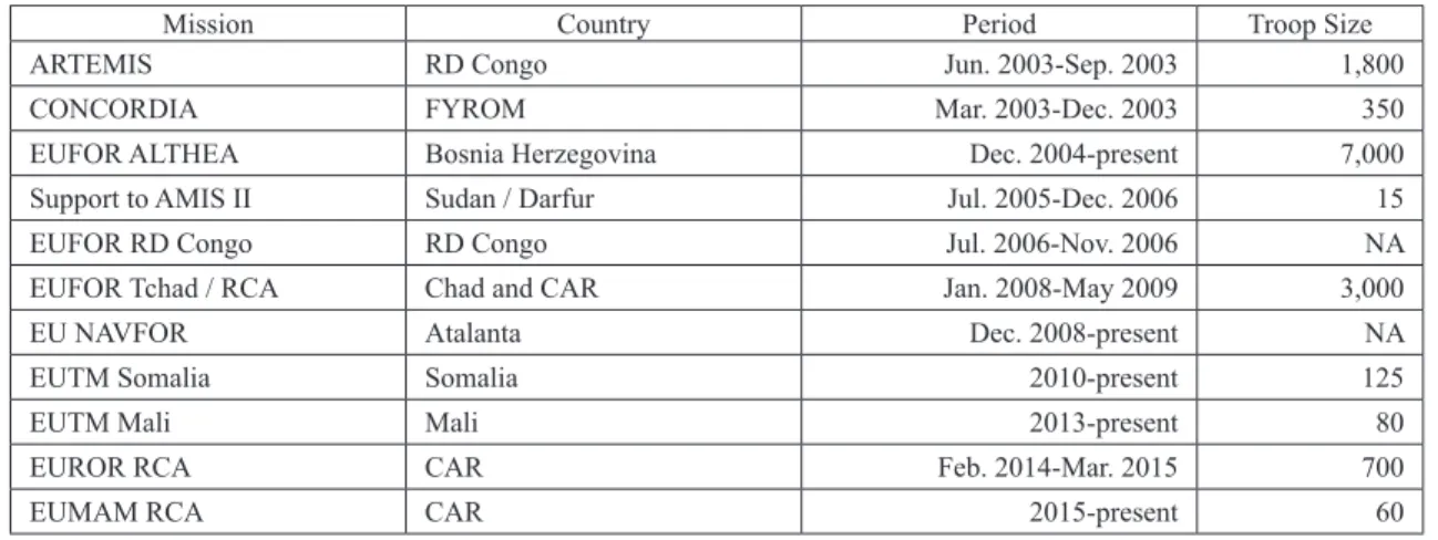 Table 6: EU Peace Operations (military operations) 2015