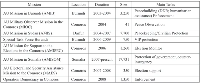 Table 8: African Union Peace Operations, 2003-2012