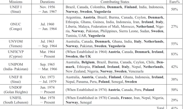 Table 1: Main UN Peacekeeping Operations and Contributing States during the Cold-War Period