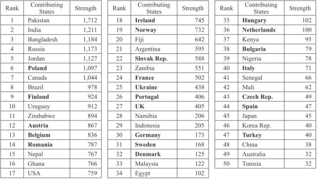 Table 3: The Top 50 Troop Contributing States to UN Peacekeeping Operations (December 1996)