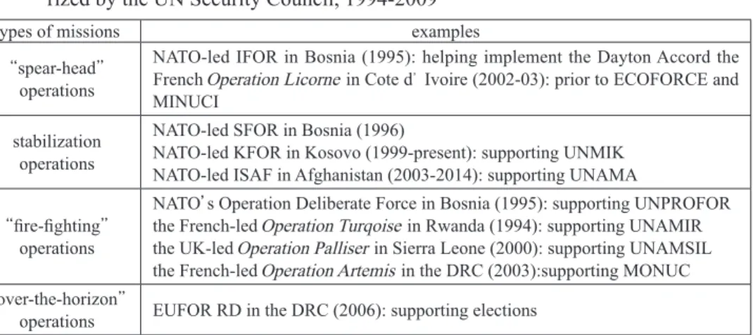 Table 4:  Examples of Non-UN Peace Operations conducted by the European states, autho- autho-rized by the UN Security Council, 1994-2009