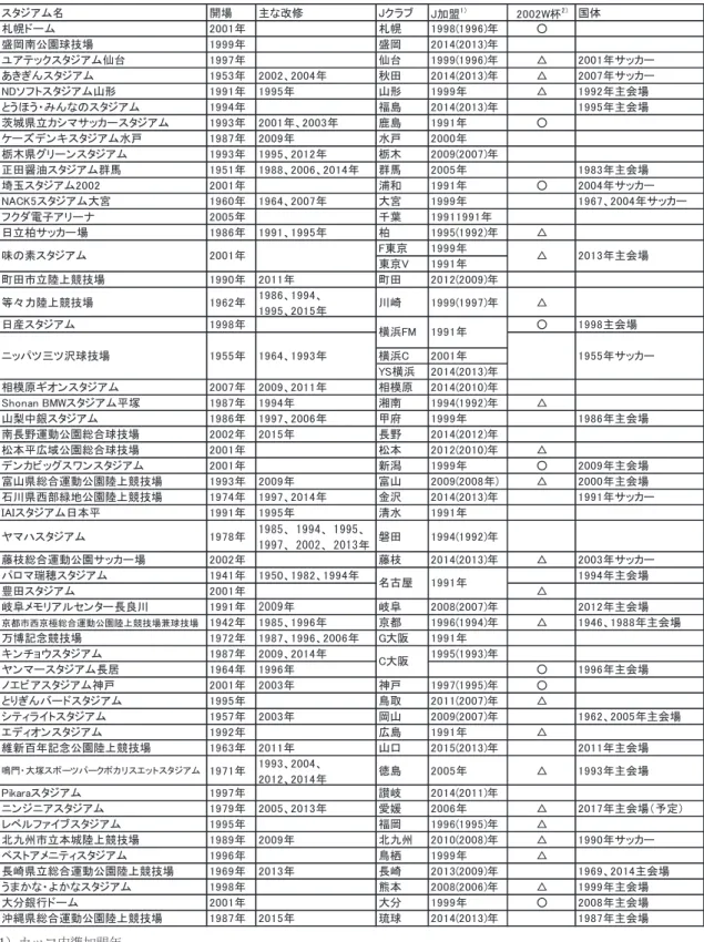 表 5   J リーグクラブ本拠地の改修状況と国体使用状況 1 ）カッコ内準加盟年 2 ）○は開催地、△はキャンプ地 財団法人日本サッカー協会，『 SoccerStadiuminJapan  日本のサッカースタジアム』，東京，財団法人日本サッカー協会， 2002 ， 「 J リーグ公式サイト」 http://wwwj-league.or.jp/ （参照 2015-11-1 ）、各スタジアムおよび所有自治体ホームページを 元に作成