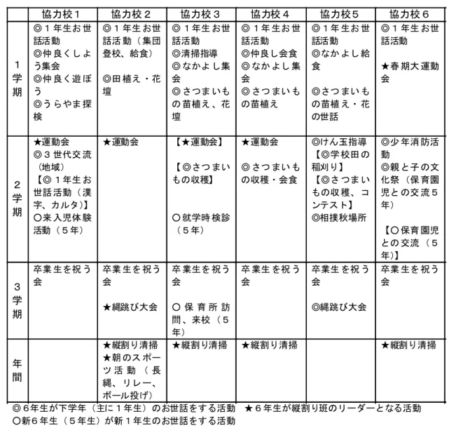 表 4 −１：Ｃ町の社会性育成プログラム計画　（初年度） 協力校１ 協力校２ 協力校３ 協力校４ 協力校５ 協力校６ １ 学 期 ◎１ 年生お 世話活動◎仲 良くし よう集会◎仲 良く遊 ぼう ◎う らやま 探 検 ◎１ 年生 お世話活 動（ 集団登校、給食）◎田 植え ・花壇 ◎ １年生 お世話活動◎清掃指導◎ なかよ し集会◎ さつま いもの 苗植え 、花壇 ◎ １年 生お 世話活動◎仲良し会食◎ なか よし 集会◎ さつ まい もの苗植え ◎１年 生お 世話活動◎なか よし 給食◎さつ まい もの苗植