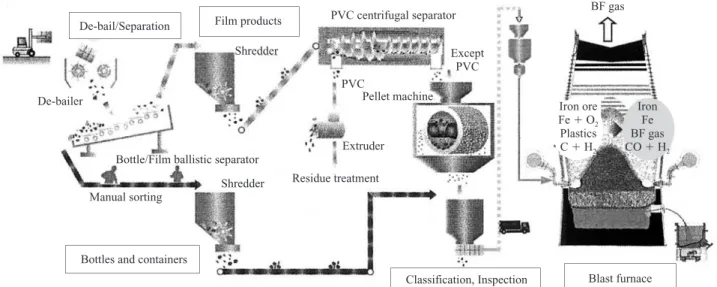 Fig. 1   Schematic fl ow for converting domestic waste plastics to raw material for blast furnace