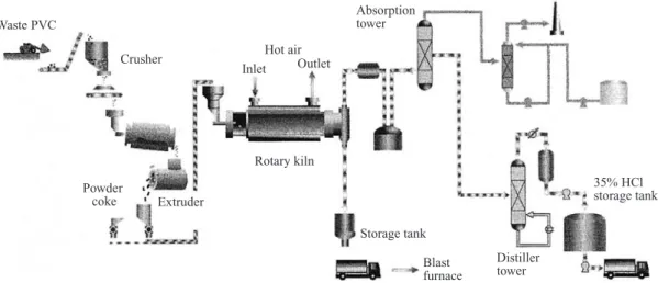 Fig. 2  Schematic fl ow of PVC recycling using rotary kiln