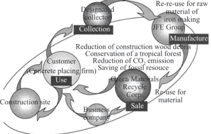 Fig. 4  Recycling system for making NF board