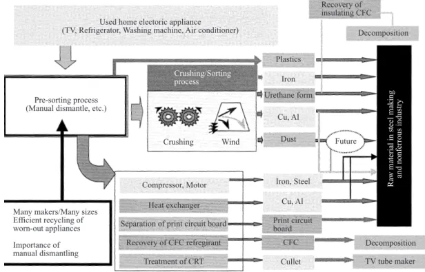 Fig. 6   Schematic fl ow of recycling used home electric appliances