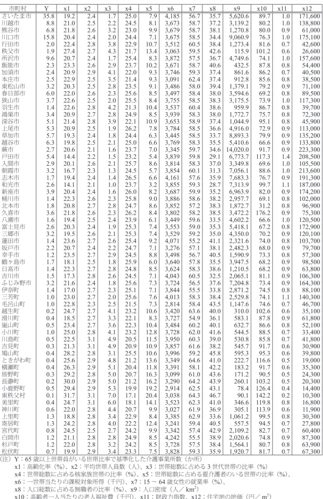 表 6  介護事業所数の推計に使用したデータ 市町村 Y x1 x2 x3 x4 x5 x6 x7 x8 x9 x10 x11 x12 さいたま市 35.8  19.2  2.4  1.7  25.0  7.9  4,185  56.7  35.7  5,620.6  89.7  1.0  171,600  川越市 8.8  21.0  2.5  2.2  24.5  8.1  3,673  58.7  37.2  3,139.2  80.2  1.0  138,800  熊谷市 6.8  21.8  2.