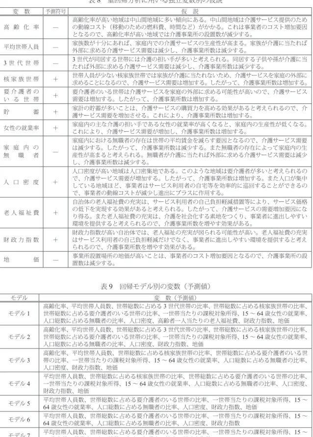 表 8  重回帰分析に用いる独立変数別の仮説 変 数 予測符号 仮 説 高 齢 化 率 ̶ 高齢化率が高い地域は中山間地域に多い傾向にある。中山間地域は介護サービス提供のための動線コスト（移動のための燃料費、時間など）がかかる。これは事業者のコスト増加要因 となるので、高齢化率が高い地域では介護事業所の設置数が減少する。 平均世帯人員 ̶ 家族数が十分にあれば、家庭内での介護サービスの生産性が高まる。家族が介護に当たれば 外部に求める介護サービス需要は減少し、介護事業所数は減少する。 3 世 代 世 帯 ̶