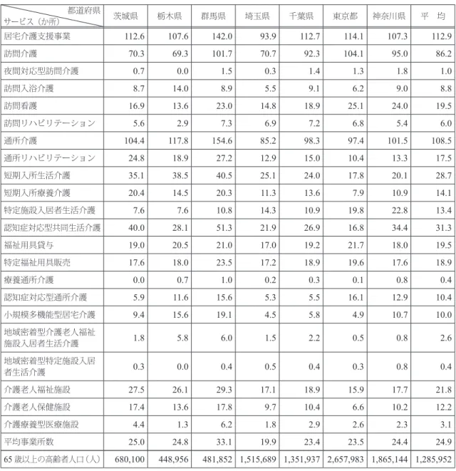 表 3   65 歳以上の高齢者人口 10 万人当たりのサービス別の介護事業所数 2013 年 6 月 30 日時点 都道府県 サービス（か所） 茨城県 栃木県 群馬県 埼玉県 千葉県 東京都 神奈川県 平 均 居宅介護支援事業 112.6 107.6 142.0 93.9 112.7 114.1 107.3 112.9 訪問介護 70.3 69.3 101.7 70.7 92.3 104.1 95.0 86.2 夜間対応型訪問介護 0.7 0.0 1.5 0.3 1.4 1.3 1.8 1.0 訪問入浴介