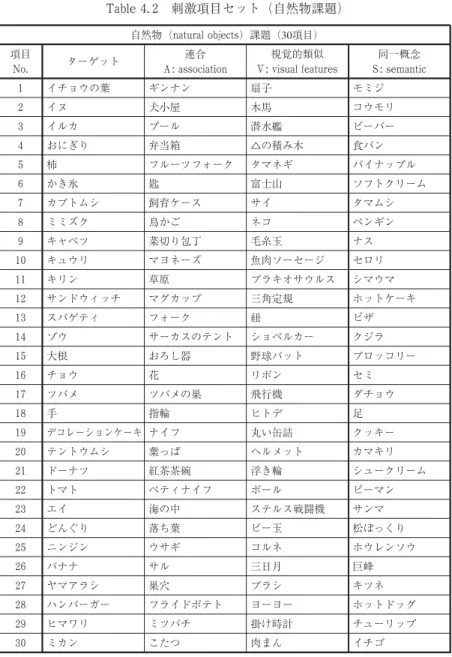 Table 4. 2 刺激項目セット (自然物課題) 自然物 (natural objects) 課題 (30項目) 項目 No. ターゲット 連合 A : association 視覚的類似 V : visual features 同一概念 S : semantic 1 イチョウの葉 ギンナン 扇子 モミジ 2 イヌ 犬小屋 木馬 コウモリ 3 イルカ プール 潜水艦 ビーバー 4 おにぎり 弁当箱 △の積み木 食パン 5 柿 フルーツフォーク タマネギ パイナップル 6 かき氷 匙 富士山 ソフトクリー