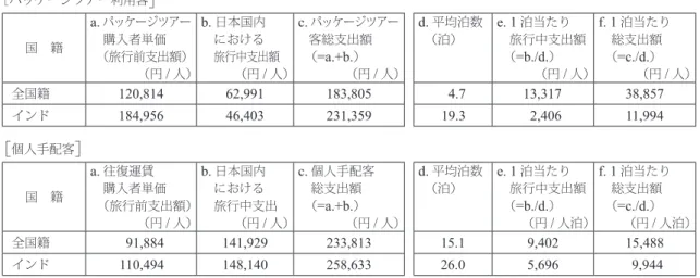 図表 5.20  手配方法別に見る訪日外国人 1 人当たりの旅行前及び旅行中支出（国籍別） ［パッケージツアー利用客 ］ 国 籍 a. パッケージツアー 購入者単価  （旅行前支出額） （円 / 人） b