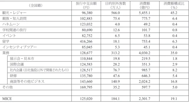 図表 5.22  来訪目的別市場規模（旅行消費単価等） （全国籍） 旅行中支出額 （円） 目的別外客数（万人） 消費額 （億円） 消費額構成比（％） 観光・レジャー 96,380 566.0 5,455.1 45.2 親族・知人訪問 102,883 75.4 775.7 6.4 ハネムーン 123,032 4.0  49.2 0.4 学校関連の旅行 80,690 12.6 101.7 0.8 イベント 82,752 6.5 53.8 0.4 留学 416,266 18.1 753.4 6.3 インセンティブ