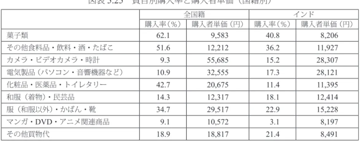 図表 5.25  費目別購入率と購入者単価（国籍別） 全国籍 インド 購入率（％） 購入者単価（円） 購入率（％） 購入者単価（円） 菓子類 62.1 9,583 40.8 8,206 その他食料品・飲料・酒・たばこ 51.6 12,212 36.2 11,927 カメラ・ビデオカメラ・時計 9.3 55,685 15.2 28,307 電気製品 （パソコン・音響機器など） 10.9 32,555 17.3 28,121 化粧品・医薬品・トイレタリー 42.7 20,675 11.4 11,395 和服（着