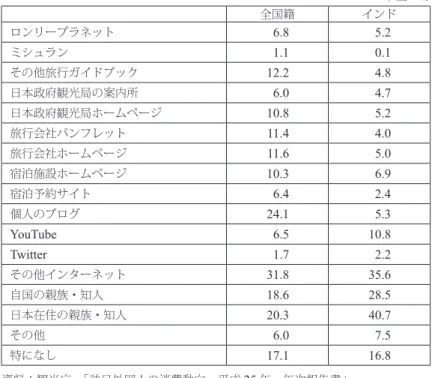 図表 5.28  出発前に得た旅行情報で役立ったもの（複数回答） 単位：％ 全国籍 インド ロンリープラネット 6.8  5.2  ミシュラン 1.1  0.1  その他旅行ガイドブック 12.2  4.8  日本政府観光局の案内所 6.0  4.7  日本政府観光局ホームページ 10.8  5.2  旅行会社パンフレット 11.4  4.0  旅行会社ホームページ 11.6  5.0  宿泊施設ホームページ 10.3  6.9  宿泊予約サイト 6.4  2.4  個人のブログ 24.1  5.3  Yo