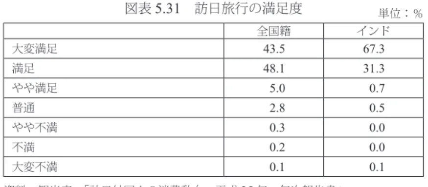 図表 5.31  訪日旅行の満足度 全国籍 インド 大変満足 43.5  67.3  満足 48.1  31.3  やや満足 5.0  0.7  普通 2.8  0.5  やや不満 0.3  0.0  不満 0.2  0.0  大変不満 0.1  0.1  資料：観光庁 「訪日外国人の消費動向 平成 25 年 年次報告書」 単位：％  訪日旅行者の再訪意向をみると、全国籍平均では「必ず来たい」が 56.5 ％、「来たい」 が 36.1 ％で合計すると 92.6 ％となり、再訪意向が高いことが判明した。インド