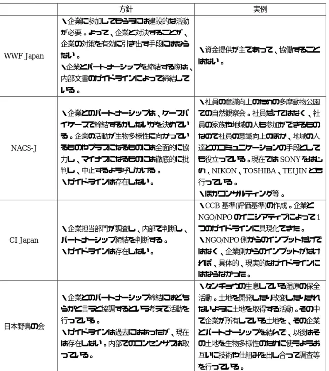 表 4-1  日本の NGO/NPO の企業とのパートナーシップ締結の方針と実例（まとめ）  方針  実例 WWF Japan  ・企業に参加してもらうには建設的な活動が必要。よって、企業と対決することが、企業の対策を有効に引き出す手段にはならない。 ・企業とパートナーシップを締結する際は、 内部文書のガイドラインによって締結して いる。 ・資金提供が主であって、協働することはない。  NACS-J  ・企業とのパートナーシップは、ケースバイケースで締結するかしないかを決めている。企業の活動が生物多様性に向