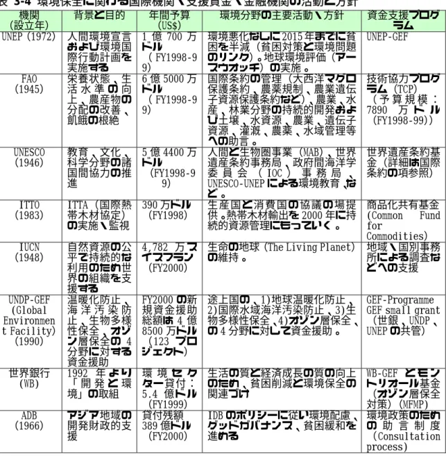 表 3-4 環境保全に関わる国際機関・支援資金・金融機関の活動と方針  機関  （設立年）  背景と目的  年間予算 （US$）  環境分野の主要活動・方針  資金支援プログラム  UNEP（1972）   人間環境宣言 および環境国 際行動計画を 実施する  1 億 700 万ドル （ FY1998-99）  環境悪化なしに 2015 年までに貧困を半減（貧困対策と環境問題のリンク）。地球環境評価（アースウオッチ）の実施。  UNEP-GEF  FAO  （1945）  栄養状態、生活 水 準 の 向 上